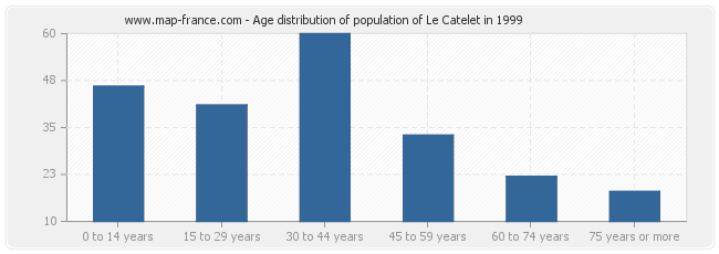 Age distribution of population of Le Catelet in 1999